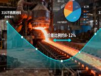 316与316L完美体育在线登录入口_完美(中国)的成本与性能平衡：哪些场景没必要选316L？